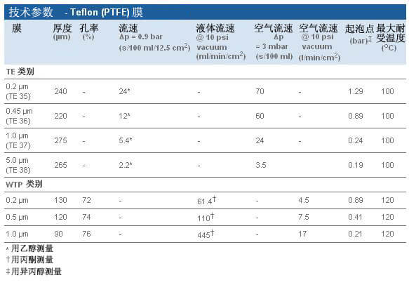 Whatman Teflon(PTFE)膜, 7582-004, 10411411, 10411311, 10411111