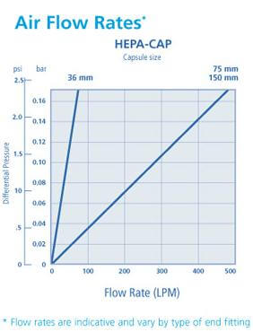 Whatman HEPA-VENT和HEPA-CAP通气口滤器, 6702-3600, 2609T, 6702-7500, 2709T